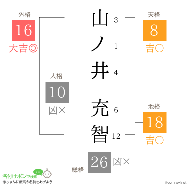 山ノ井 充智さんの姓名判断結果