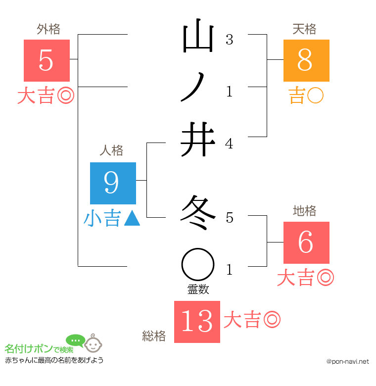 山ノ井 冬さんの姓名判断結果