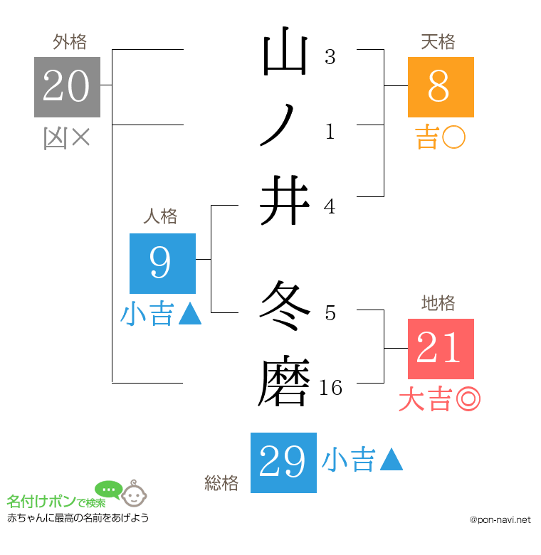 山ノ井 冬磨さんの姓名判断結果