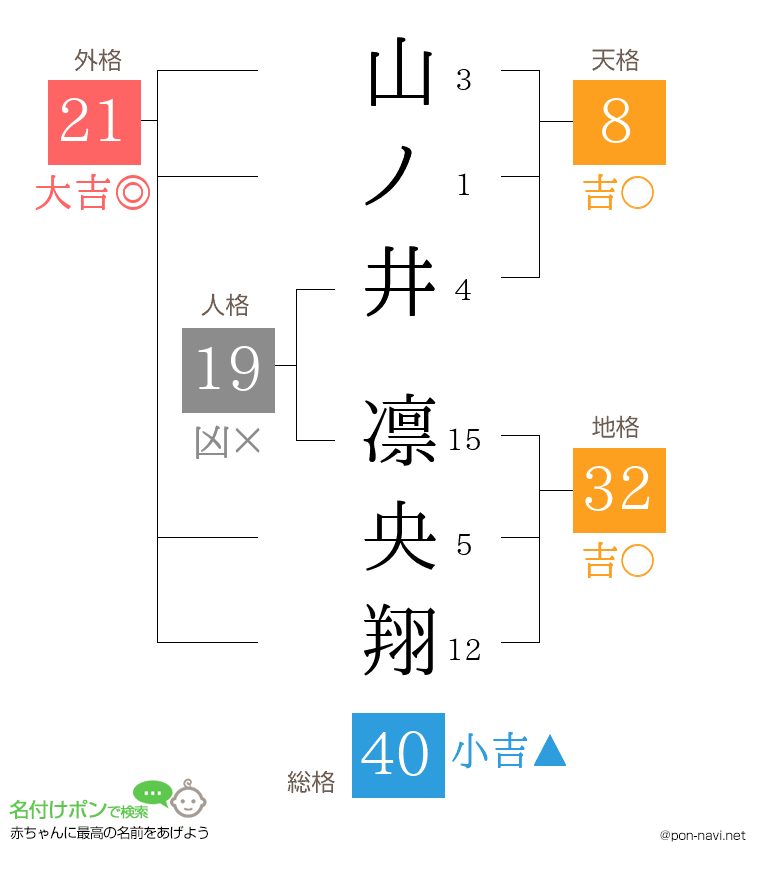 山ノ井 凛央翔さんの姓名判断結果