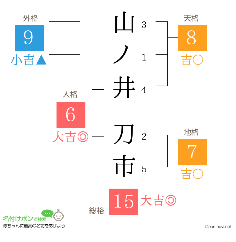 山ノ井 刀市さんの姓名判断結果