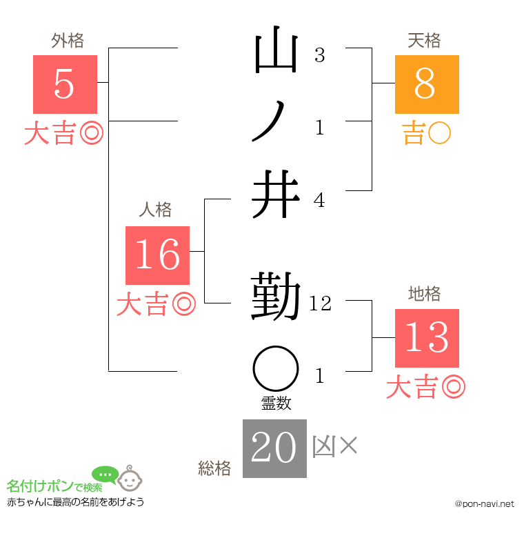 山ノ井 勤さんの姓名判断結果