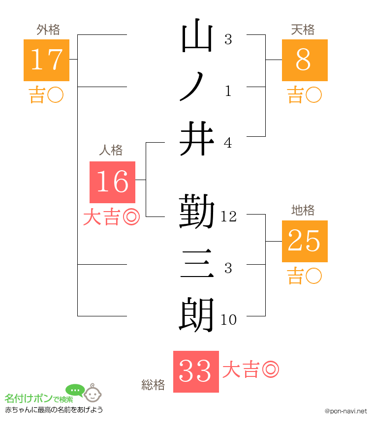 山ノ井 勤三朗さんの姓名判断結果