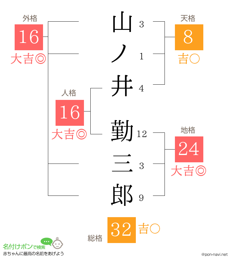 山ノ井 勤三郎さんの姓名判断結果