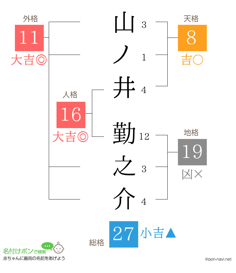 山ノ井 勤之介さんの姓名判断結果