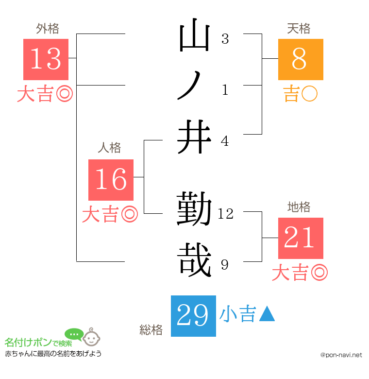 山ノ井 勤哉さんの姓名判断結果