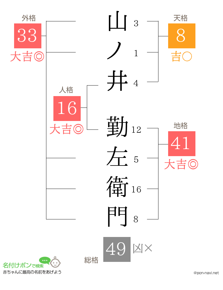 山ノ井 勤左衛門さんの姓名判断結果