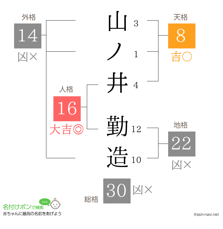 山ノ井 勤造さんの姓名判断結果