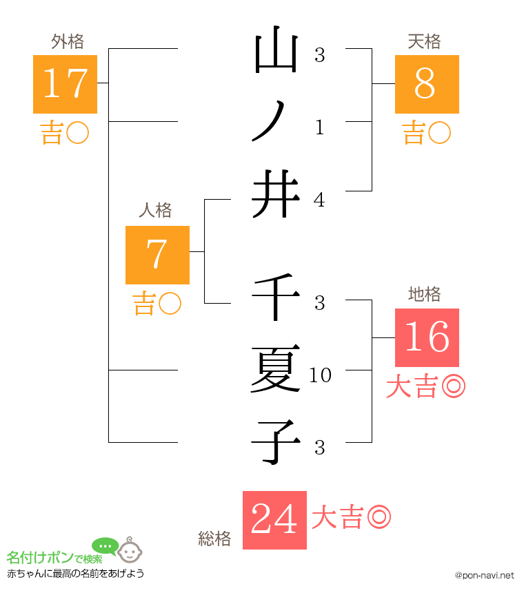 山ノ井 千夏子さんの姓名判断結果