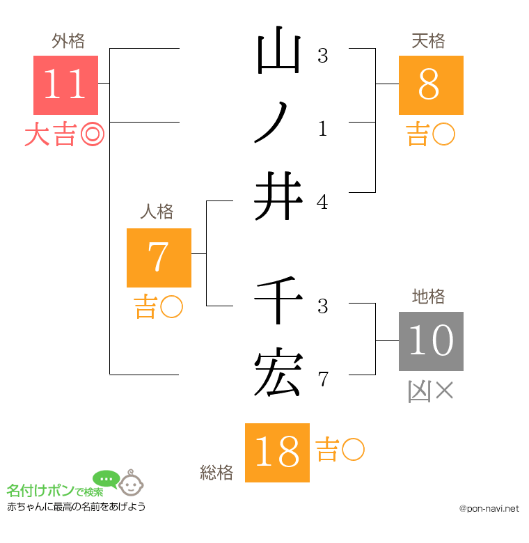 山ノ井 千宏さんの姓名判断結果
