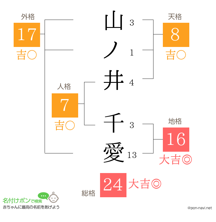 山ノ井 千愛さんの姓名判断結果
