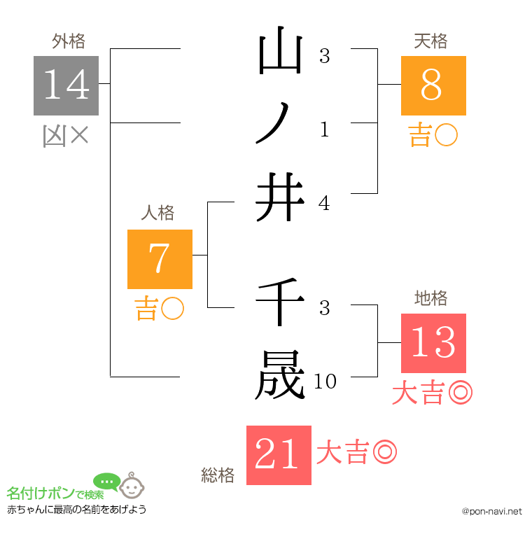 山ノ井 千晟さんの姓名判断結果