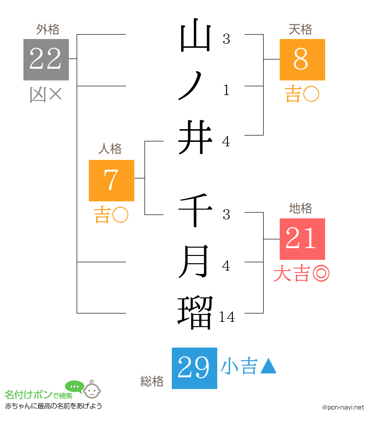 山ノ井 千月瑠さんの姓名判断結果