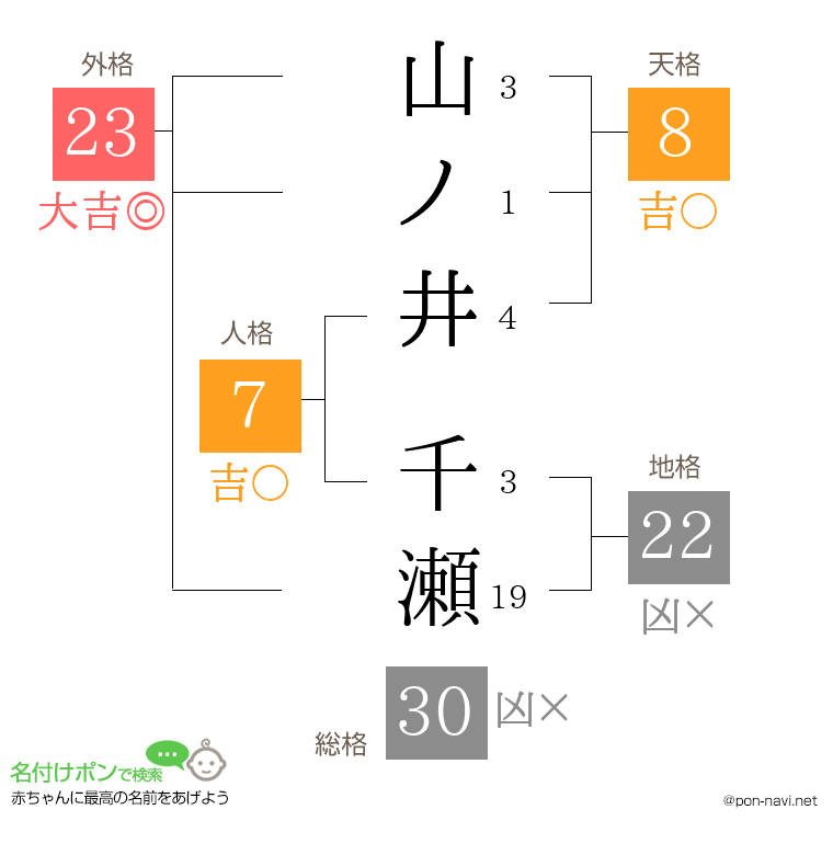 山ノ井 千瀬さんの姓名判断結果