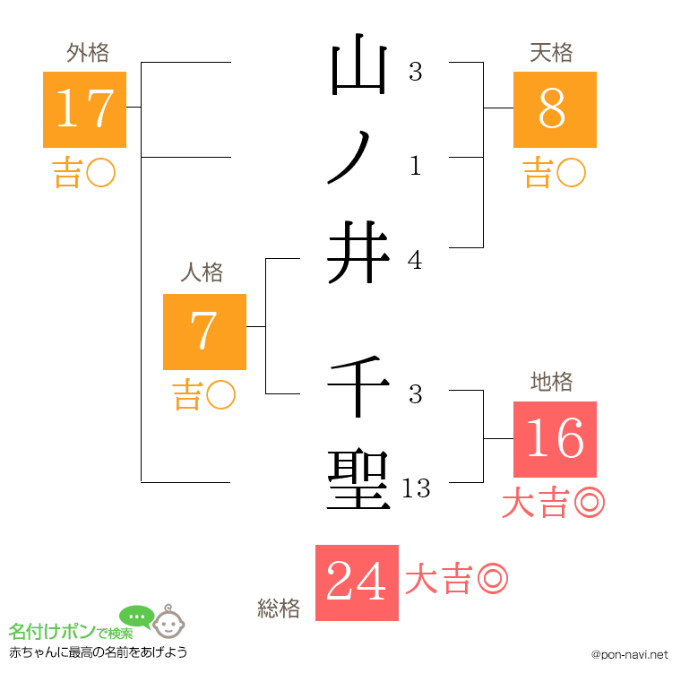 山ノ井 千聖さんの姓名判断結果