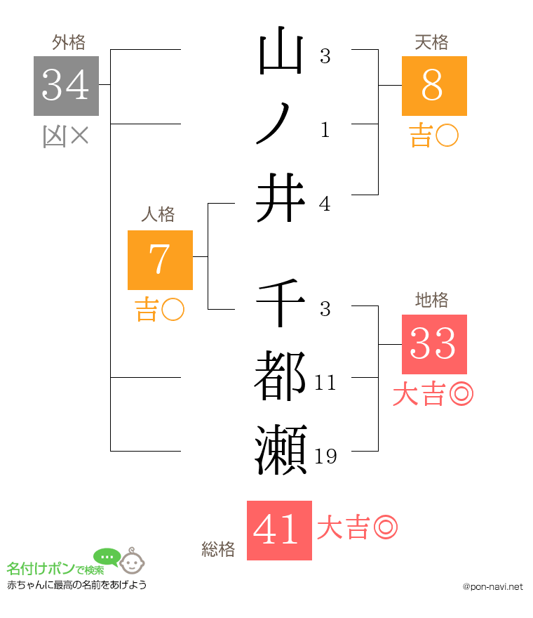 山ノ井 千都瀬さんの姓名判断結果
