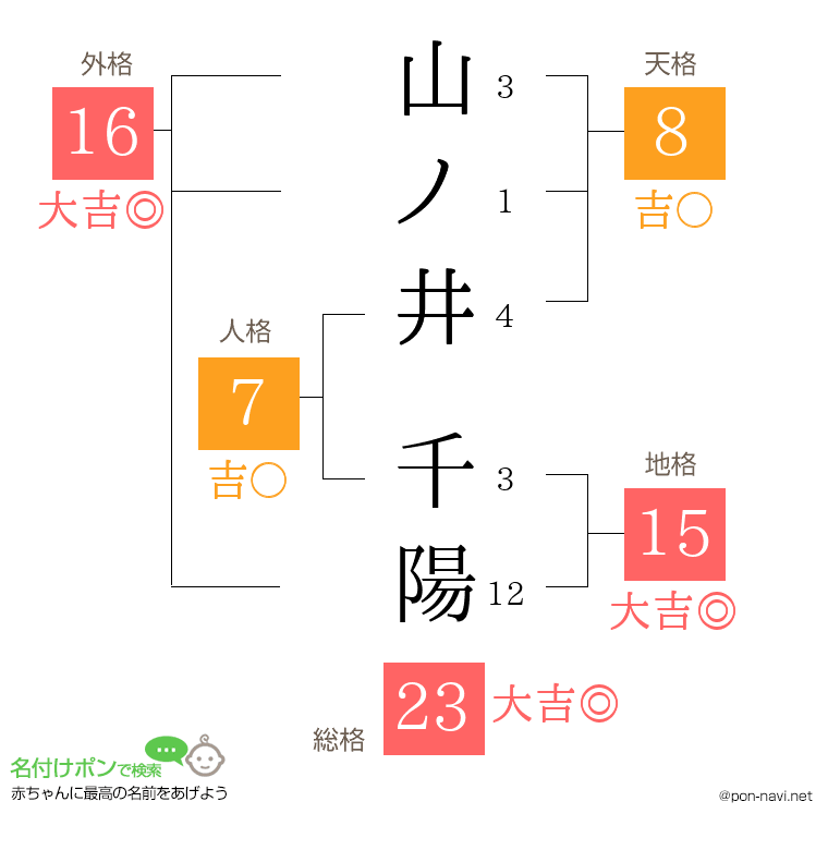 山ノ井 千陽さんの姓名判断結果