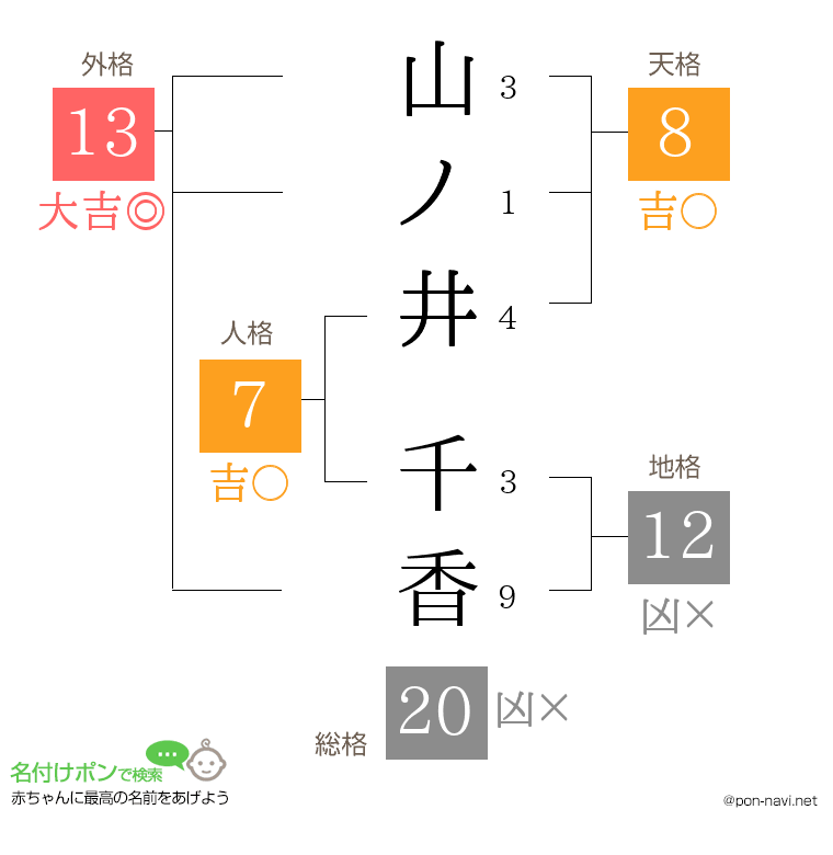 山ノ井 千香さんの姓名判断結果