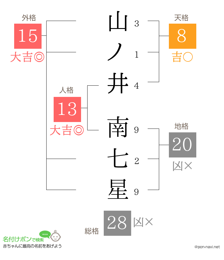 山ノ井 南七星さんの姓名判断結果