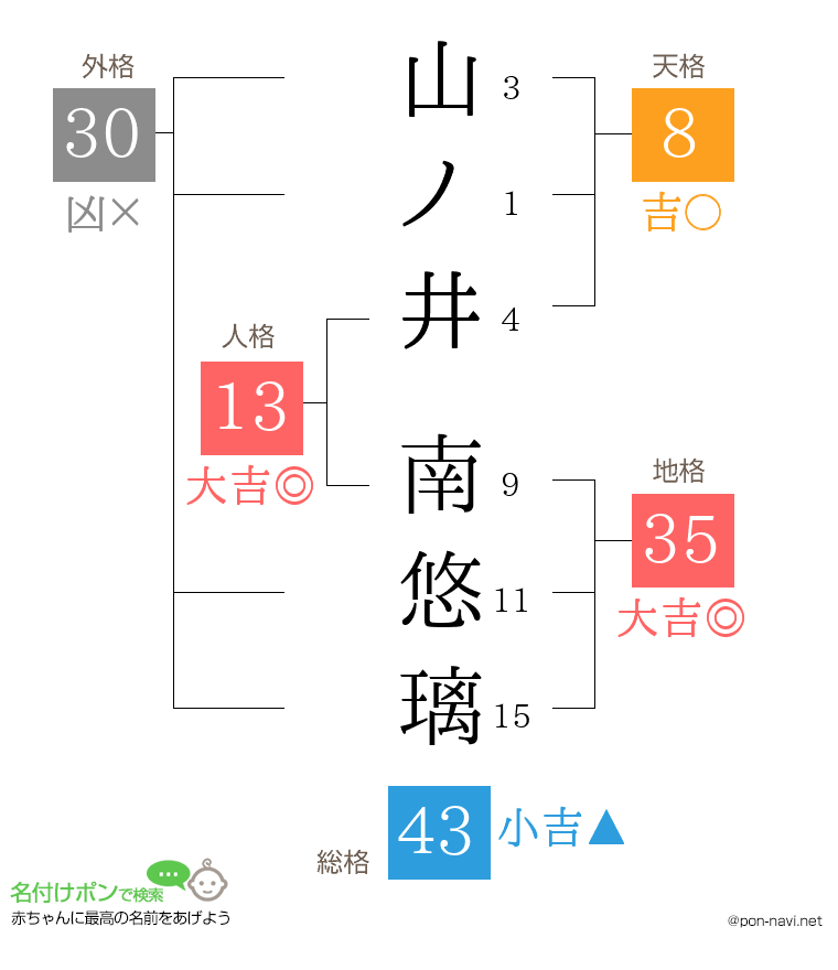 山ノ井 南悠璃さんの姓名判断結果