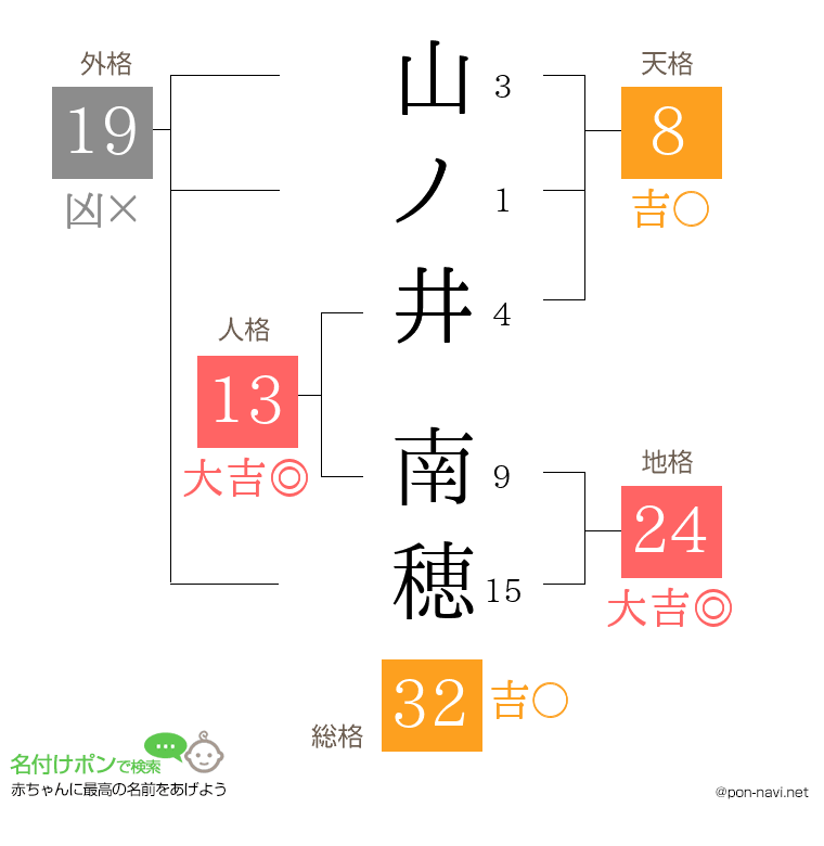 山ノ井 南穂さんの姓名判断結果