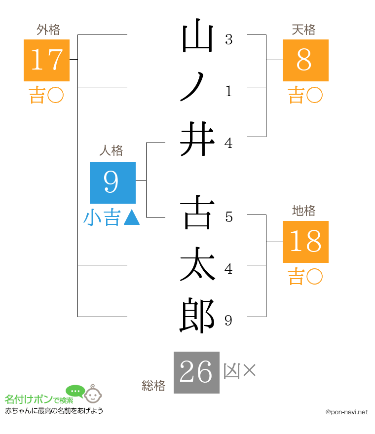 山ノ井 古太郎さんの姓名判断結果