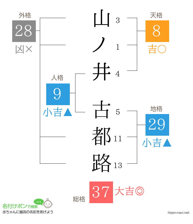 山ノ井 古都路さんの姓名判断結果