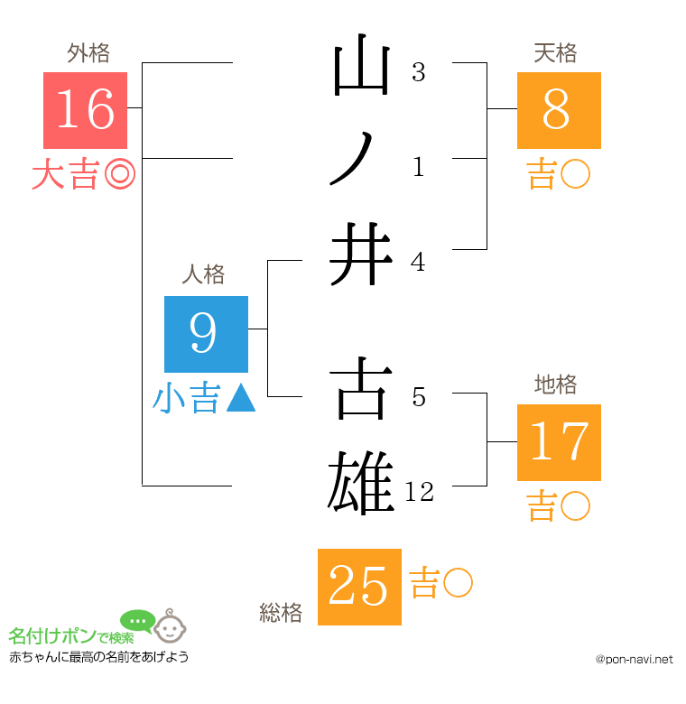 山ノ井 古雄さんの姓名判断結果