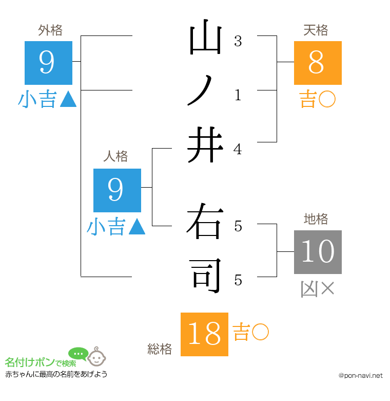 山ノ井 右司さんの姓名判断結果