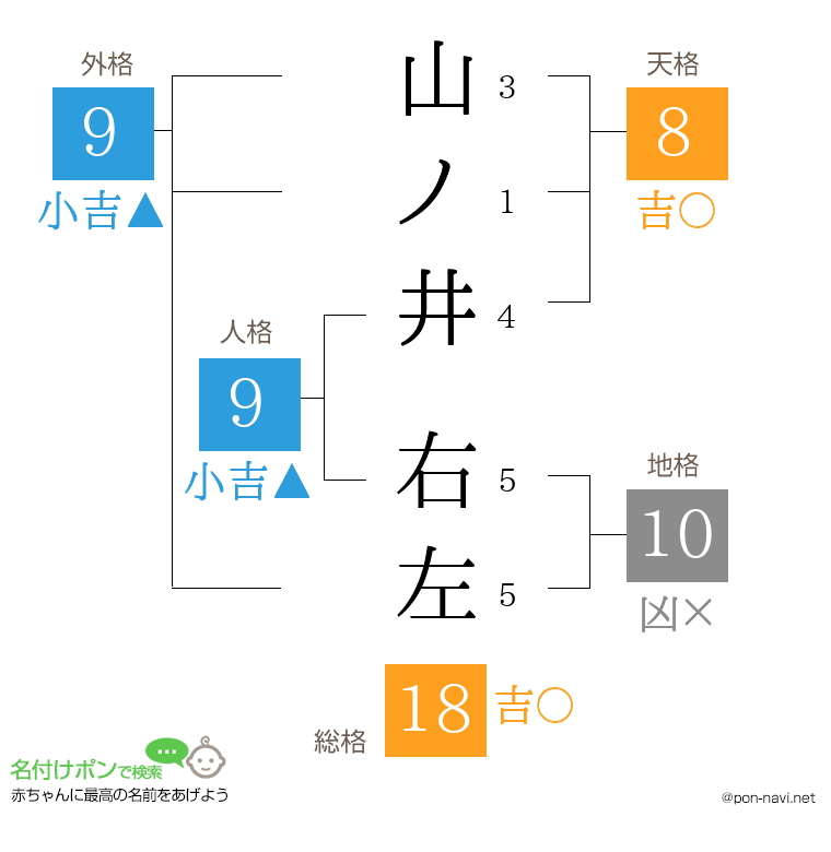山ノ井 右左さんの姓名判断結果