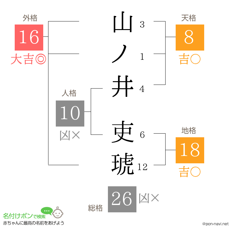 山ノ井 吏琥さんの姓名判断結果