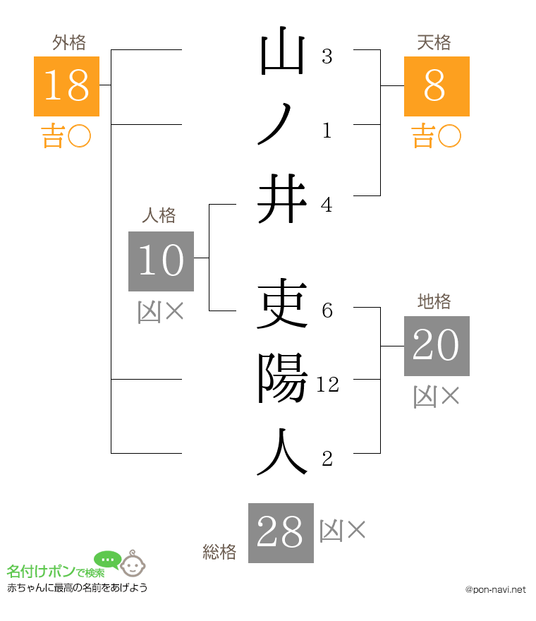 山ノ井 吏陽人さんの姓名判断結果