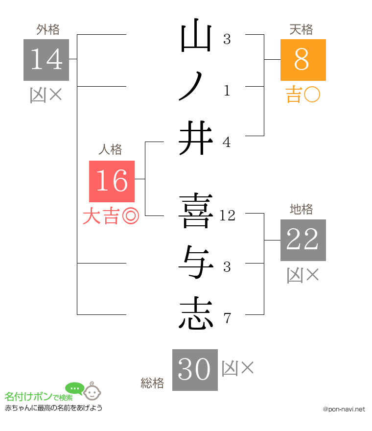 山ノ井 喜与志さんの姓名判断結果