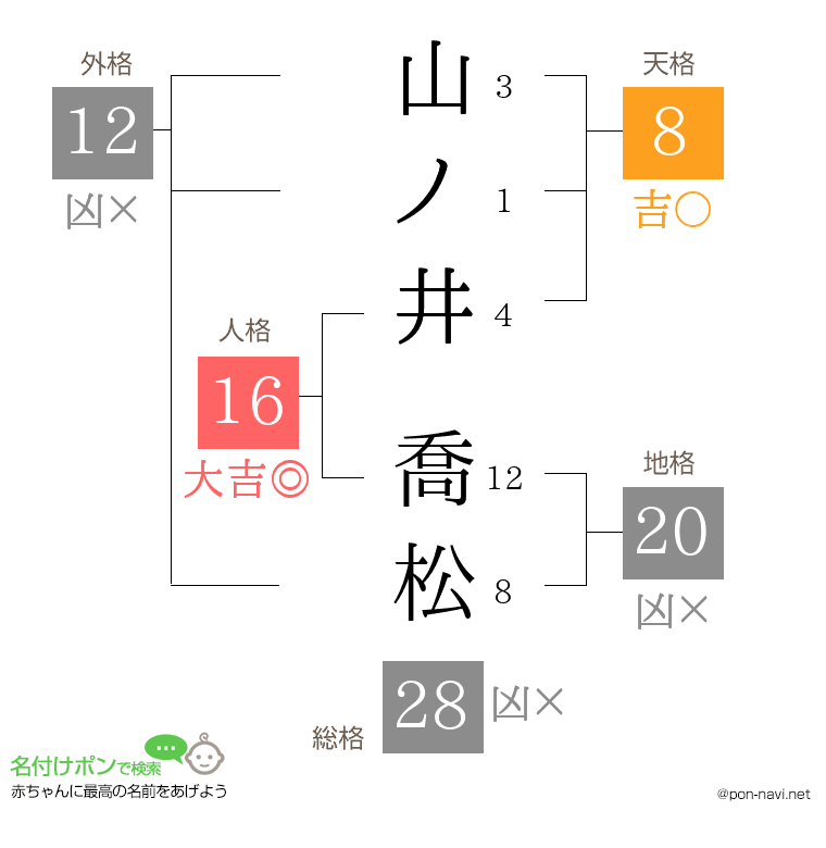 山ノ井 喬松さんの姓名判断結果