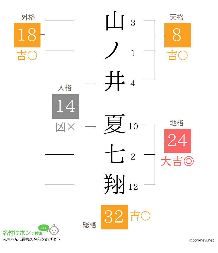山ノ井 夏七翔さんの姓名判断結果