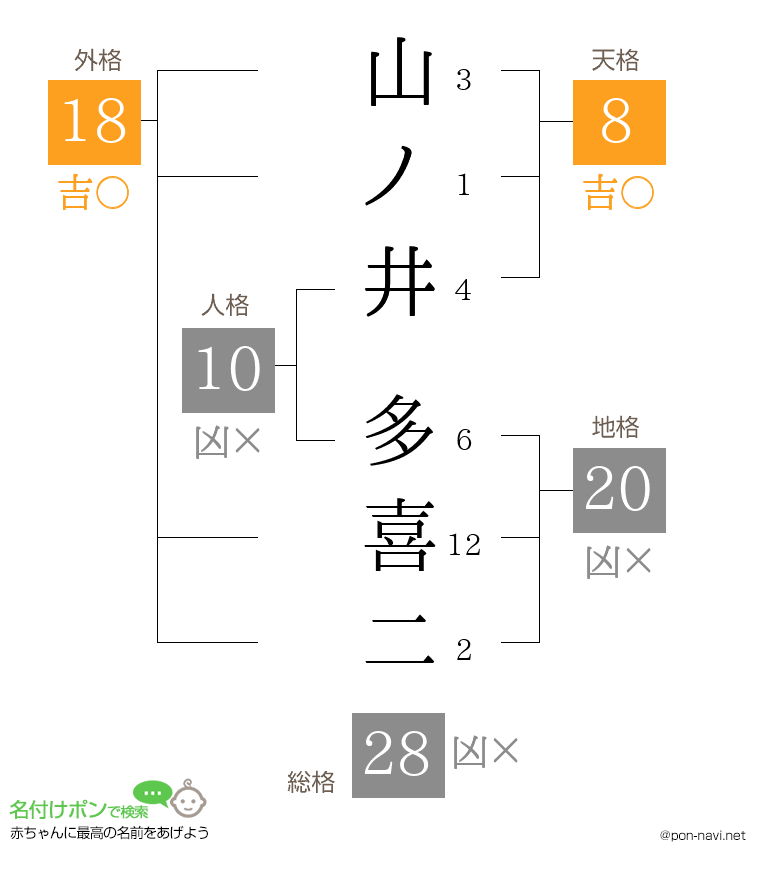 山ノ井 多喜二さんの姓名判断結果