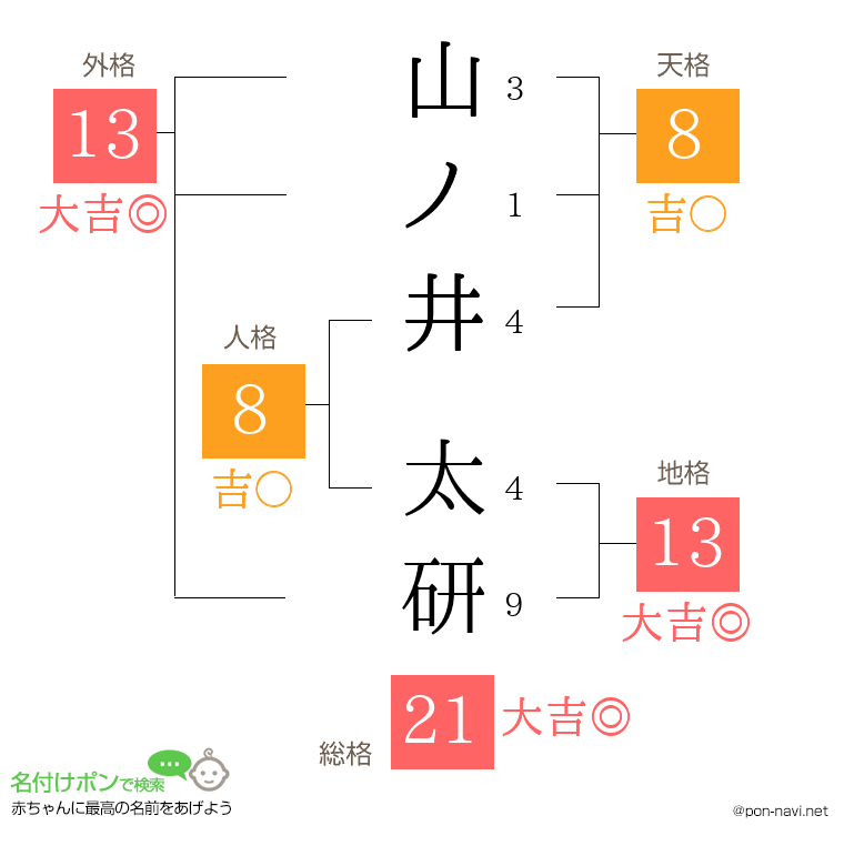 山ノ井 太研さんの姓名判断結果