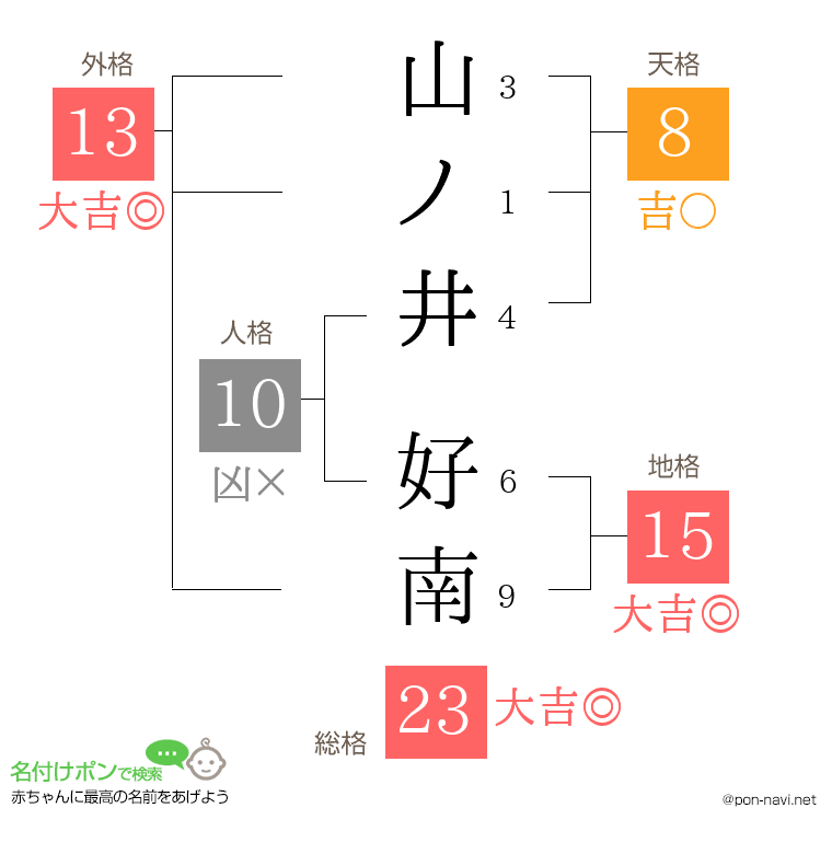 山ノ井 好南さんの姓名判断結果