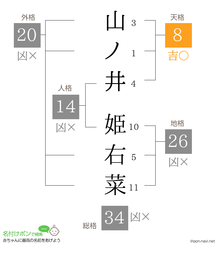 山ノ井 姫右菜さんの姓名判断結果