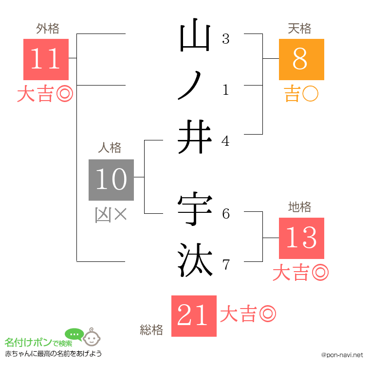 山ノ井 宇汰さんの姓名判断結果