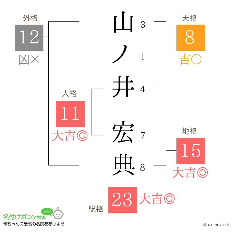 山ノ井 宏典さんの姓名判断結果