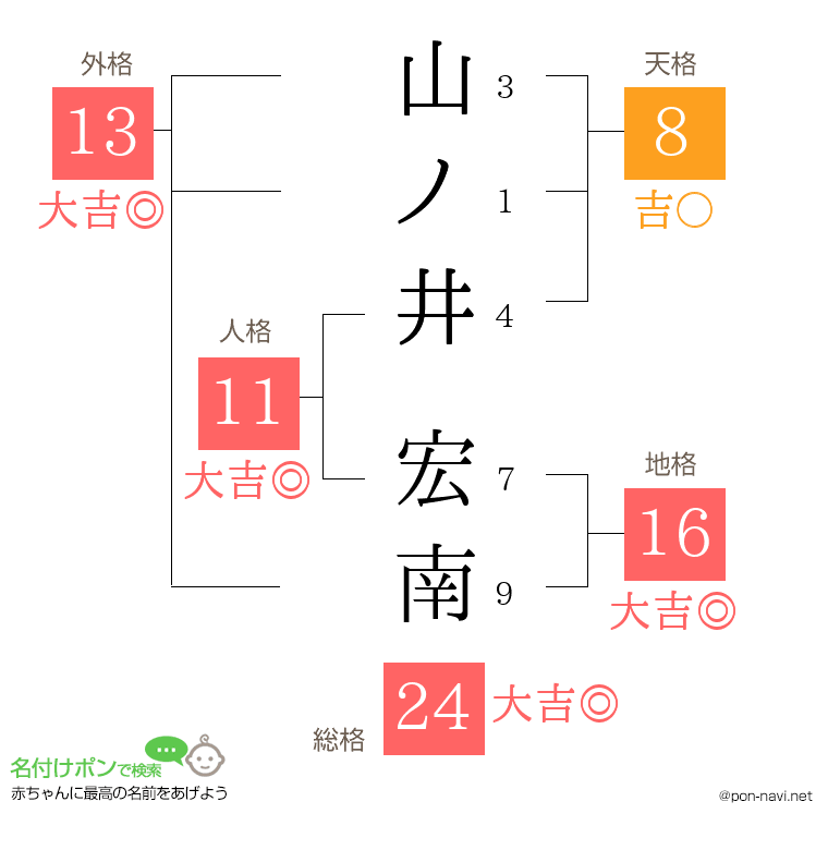 山ノ井 宏南さんの姓名判断結果