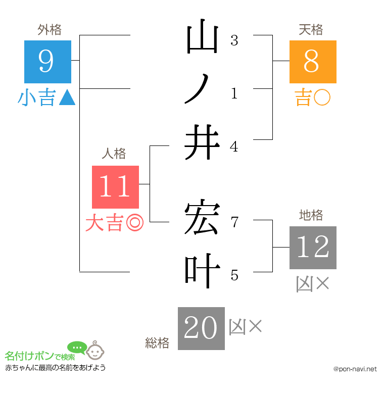 山ノ井 宏叶さんの姓名判断結果