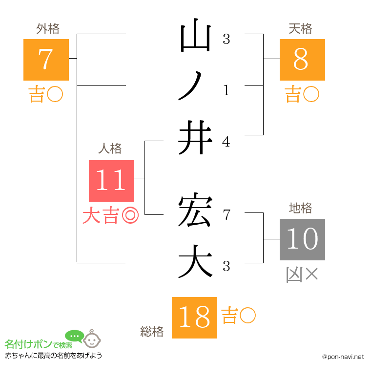 山ノ井 宏大さんの姓名判断結果