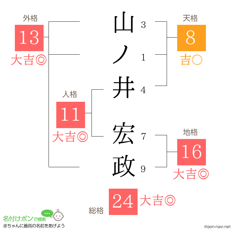 山ノ井 宏政さんの姓名判断結果