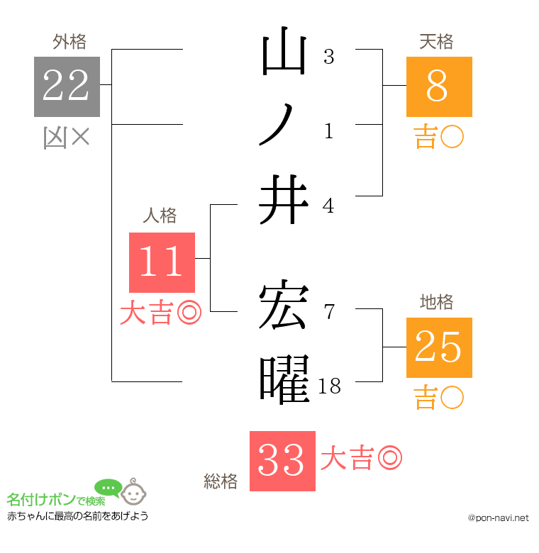 山ノ井 宏曜さんの姓名判断結果