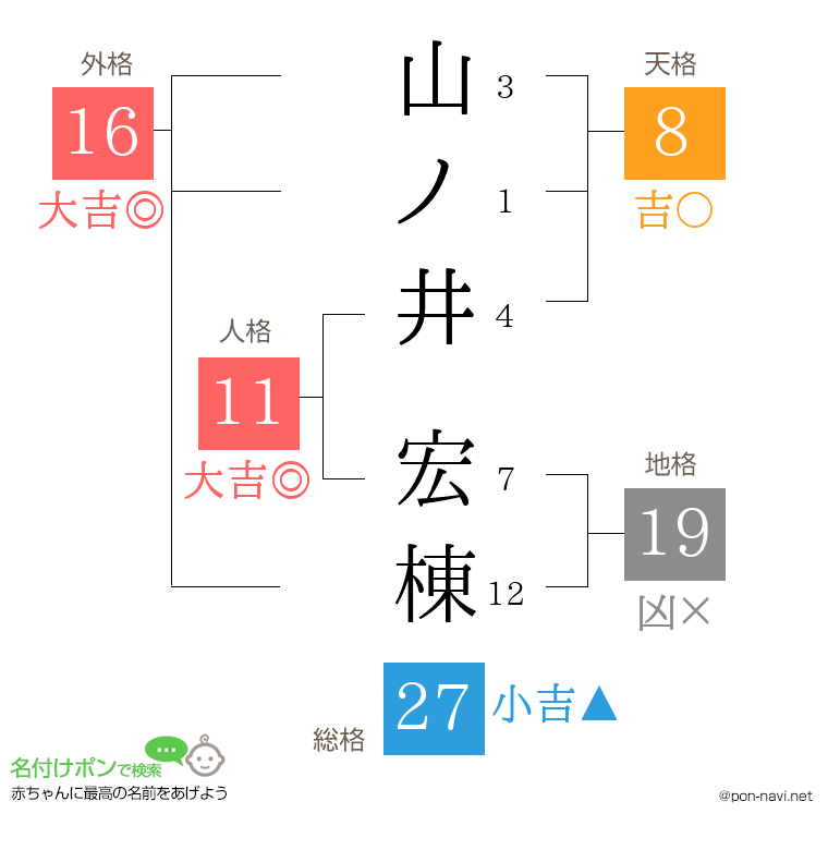 山ノ井 宏棟さんの姓名判断結果