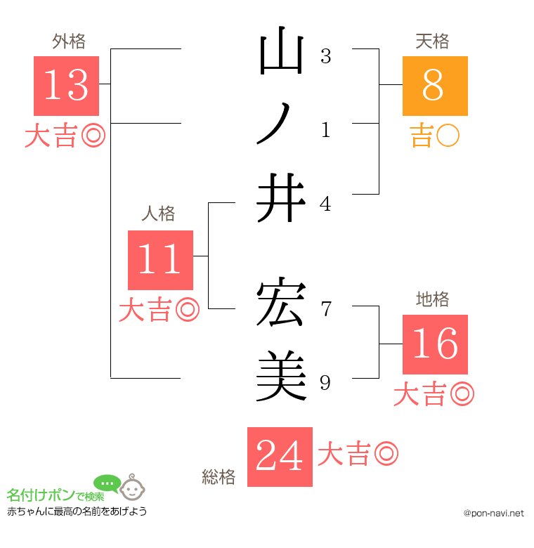 山ノ井 宏美さんの姓名判断結果
