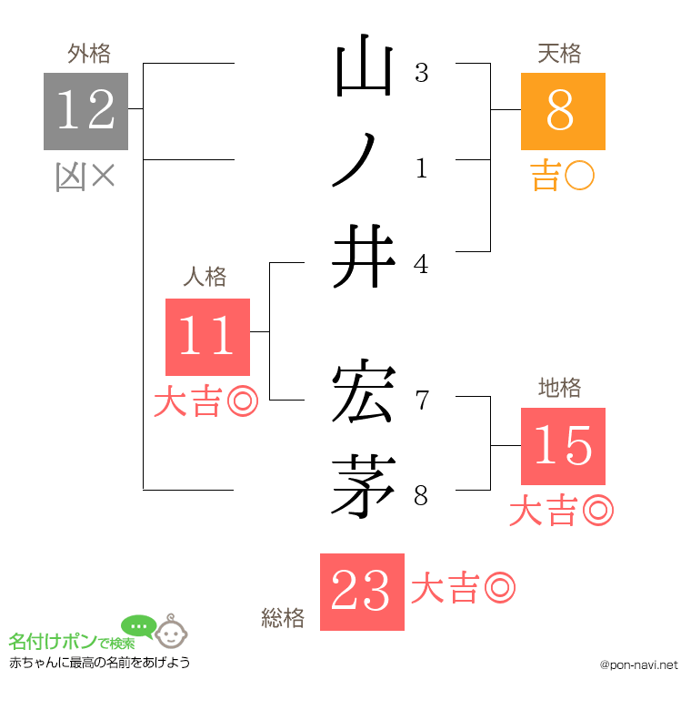 山ノ井 宏茅さんの姓名判断結果
