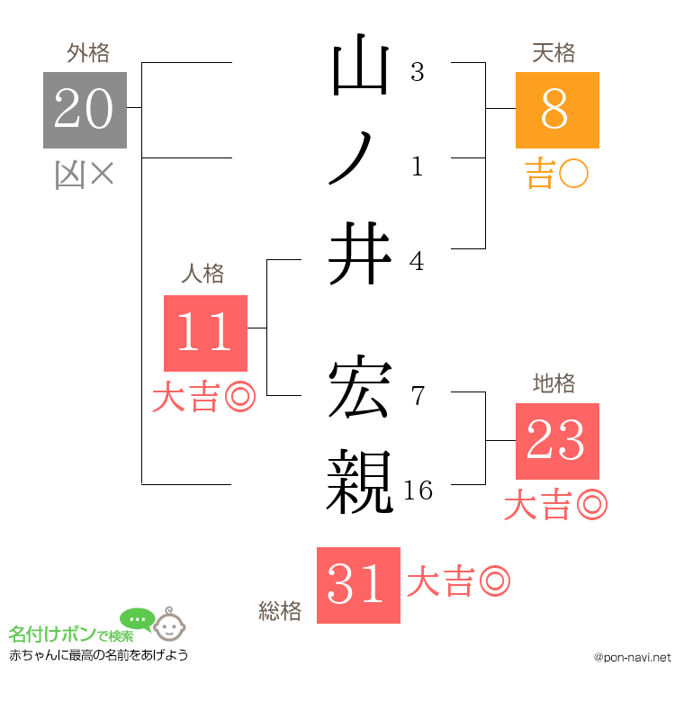 山ノ井 宏親さんの姓名判断結果